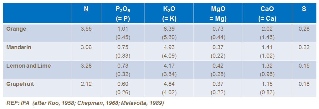果实对大量、中量元素的移除量（lb/t）