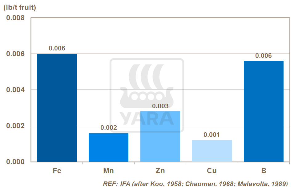 微量元素的移除量